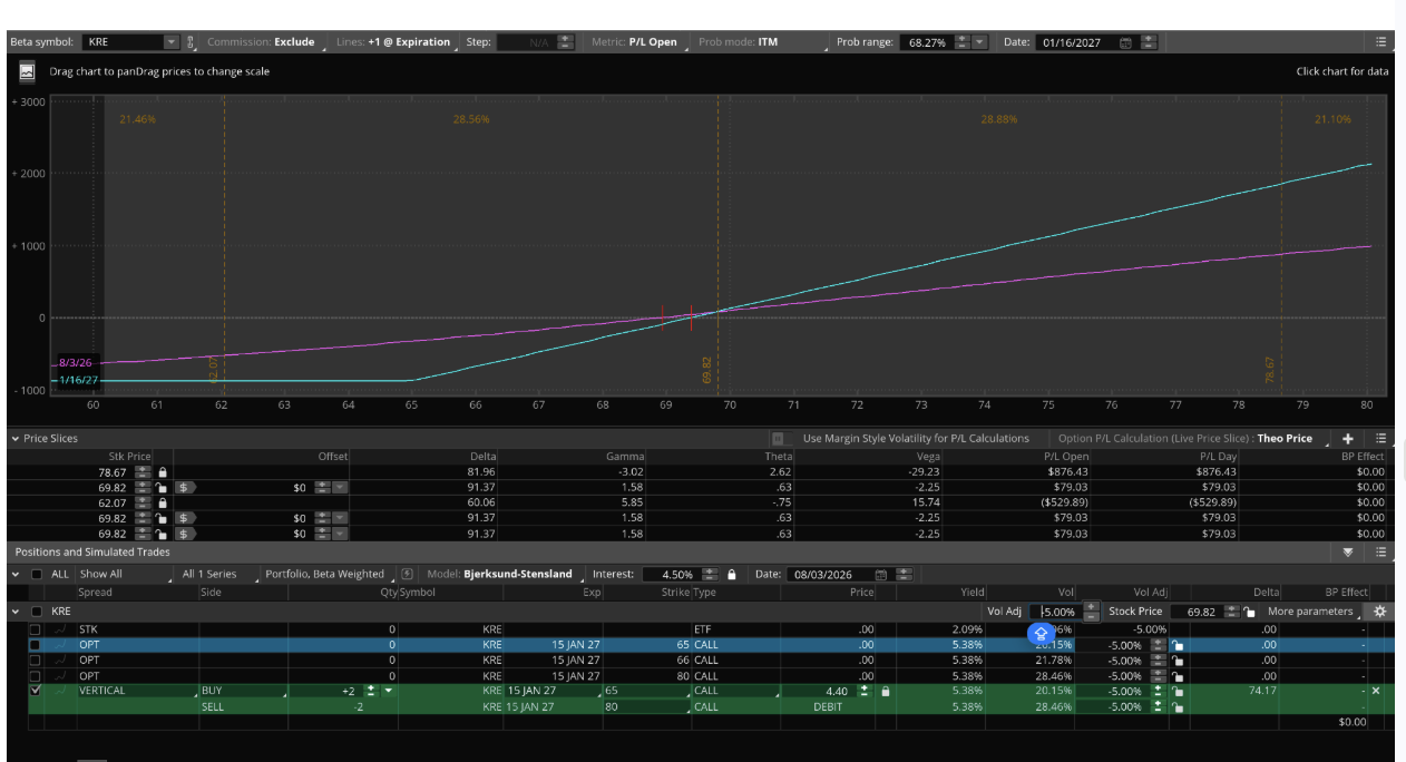 Figure 5 — Implied volatility decrease scenario for the KRE spread